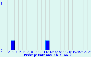 Diagramme des prcipitations pour Arcalis (And)