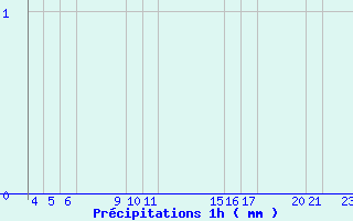 Diagramme des prcipitations pour Belfort (90)