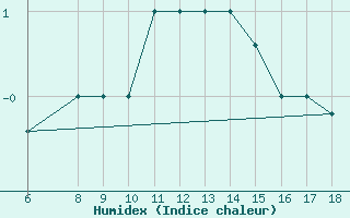 Courbe de l'humidex pour Tarvisio