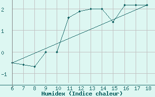 Courbe de l'humidex pour Kirikkale