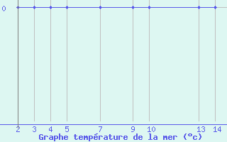 Courbe de temprature de la mer  pour le bateau PDAN