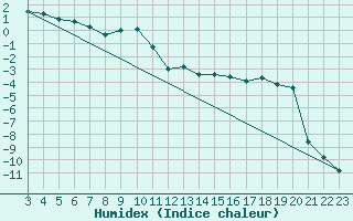 Courbe de l'humidex pour Piz Martegnas