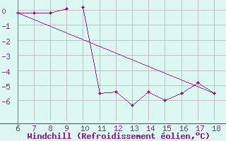 Courbe du refroidissement olien pour Bonnecombe - Les Salces (48)