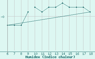 Courbe de l'humidex pour Bonnecombe - Les Salces (48)