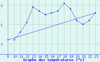 Courbe de tempratures pour Chaumont (Sw)