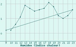 Courbe de l'humidex pour Chaumont (Sw)