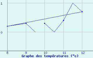 Courbe de tempratures pour Nain, Nfld