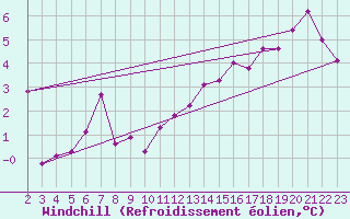 Courbe du refroidissement olien pour Variscourt (02)