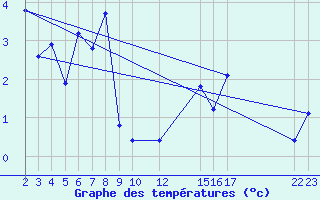 Courbe de tempratures pour Fedje