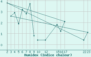 Courbe de l'humidex pour Fedje