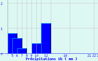 Diagramme des prcipitations pour Arcalis (And)