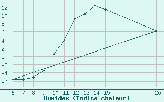 Courbe de l'humidex pour Bugojno