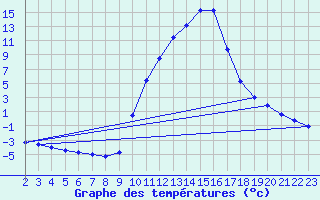 Courbe de tempratures pour Sisteron (04)