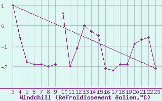 Courbe du refroidissement olien pour Warth