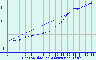 Courbe de tempratures pour Dourbes (Be)