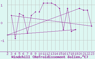 Courbe du refroidissement olien pour Boden