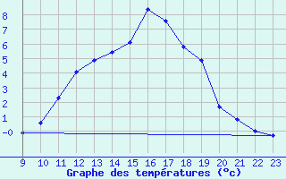 Courbe de tempratures pour Saint-Vran (05)