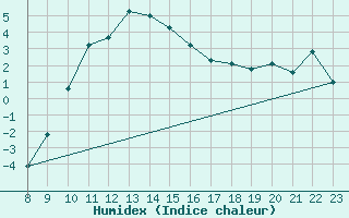 Courbe de l'humidex pour Groebming