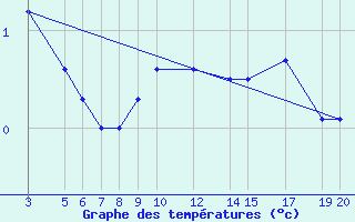 Courbe de tempratures pour Mont-Rigi (Be)