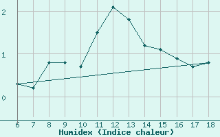 Courbe de l'humidex pour Erzincan