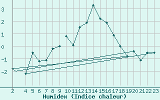 Courbe de l'humidex pour Alta Lufthavn