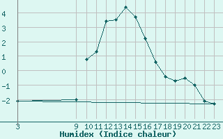 Courbe de l'humidex pour Carrion de Los Condes