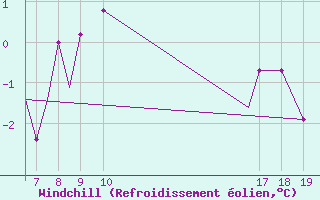 Courbe du refroidissement olien pour Svartnes