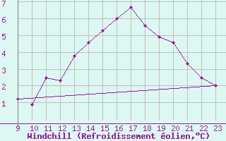 Courbe du refroidissement olien pour Remich (Lu)
