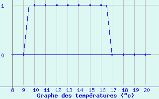 Courbe de tempratures pour Monchengladbach