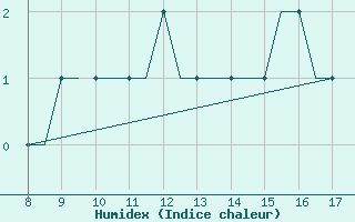 Courbe de l'humidex pour Kassel / Calden