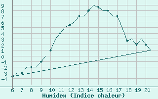 Courbe de l'humidex pour Valladolid / Villanubla