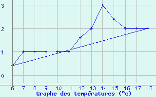 Courbe de tempratures pour Passo Dei Giovi