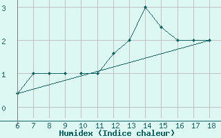 Courbe de l'humidex pour Passo Dei Giovi