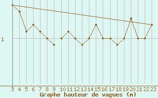 Courbe de la hauteur des vagues pour la bouée 6100022