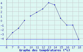 Courbe de tempratures pour Nigde