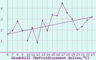 Courbe du refroidissement olien pour Florennes (Be)