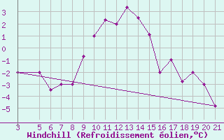 Courbe du refroidissement olien pour Zeltweg