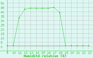 Courbe de l'humidit relative pour Lans-en-Vercors (38)