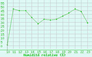 Courbe de l'humidit relative pour Lans-en-Vercors (38)