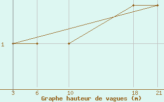 Courbe de la hauteur des vagues pour le bateau LAZV5