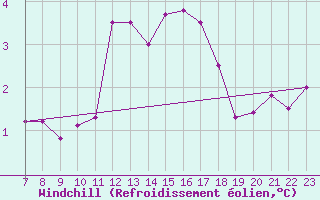 Courbe du refroidissement olien pour Haegen (67)