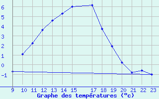 Courbe de tempratures pour Variscourt (02)