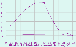 Courbe du refroidissement olien pour Variscourt (02)