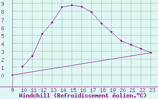 Courbe du refroidissement olien pour Muirancourt (60)