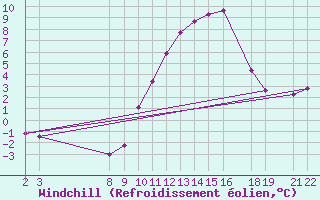 Courbe du refroidissement olien pour Variscourt (02)