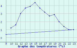 Courbe de tempratures pour La Comella (And)