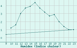 Courbe de l'humidex pour La Comella (And)