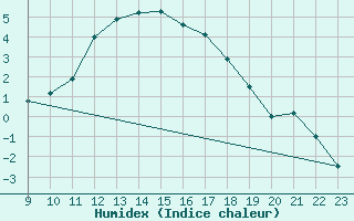 Courbe de l'humidex pour Kleine-Brogel (Be)