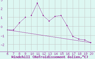 Courbe du refroidissement olien pour Chopok
