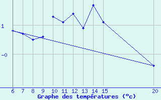 Courbe de tempratures pour Livno